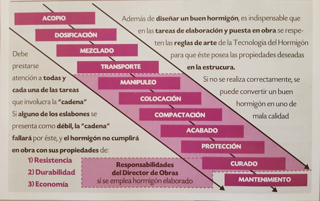 Diferentes tareas e influencia en el resultado final en la calidad del hormigón